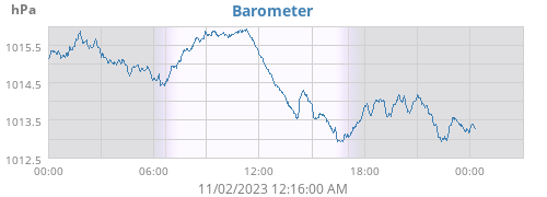 daybarometer