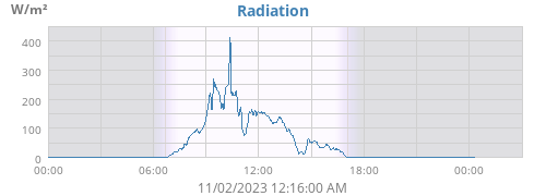 dayradiation