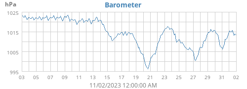 monthbarometer