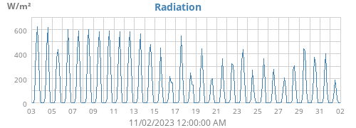 monthradiation