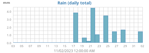 monthrain