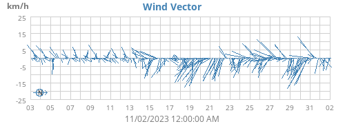 monthwindvec