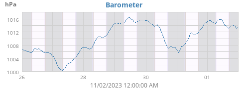 weekbarometer