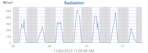 weekradiation