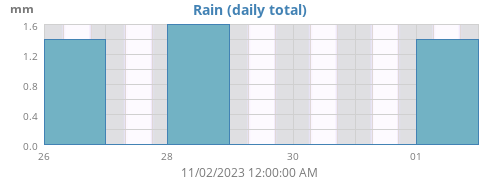 weekrain