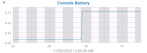 weekvolt