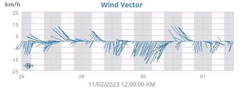 weekwindvec