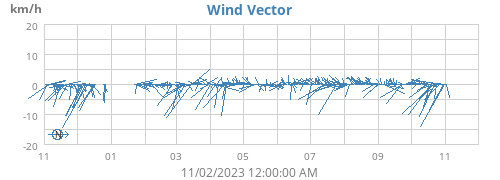 yearwindvec